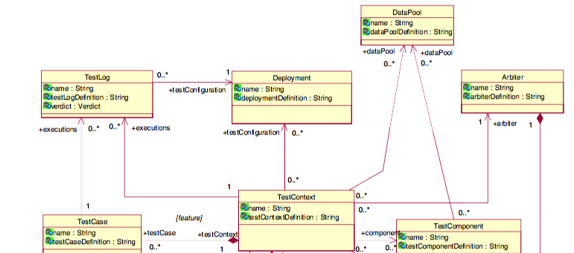 Metamodell des UML Testing Profile