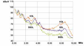 H3L und S3L weisen ähnliche Störspannungspegel auf, SS3L dagegen deutlich geringere, da hier alle Schaltflanken du/dt-begrenzt sind. f puls = 8 khz f 1 = 50 Hz m = 0,08 M = M N Abb.