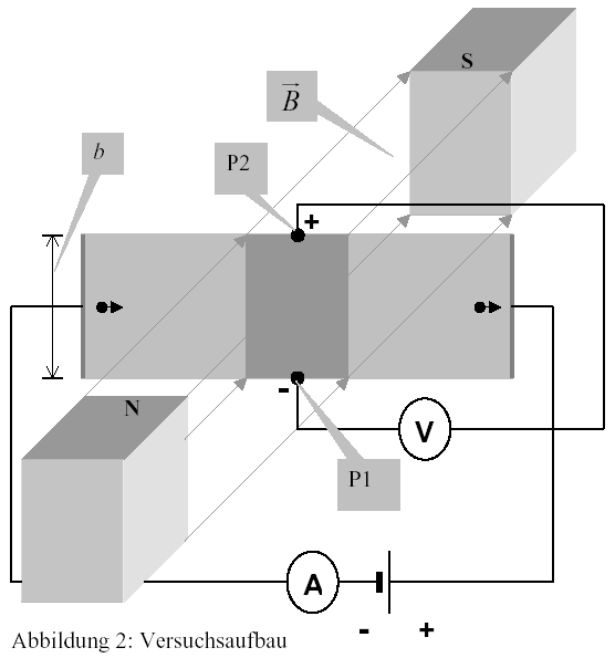 Seite 3 von 10 b) In einem weiteren Versuch bringt man ein stromdurchflossenes Silberband (Breite b = 20 mm) gemäß Abbildung 2 in das Magnetfeld eines Hufeisenmagneten.