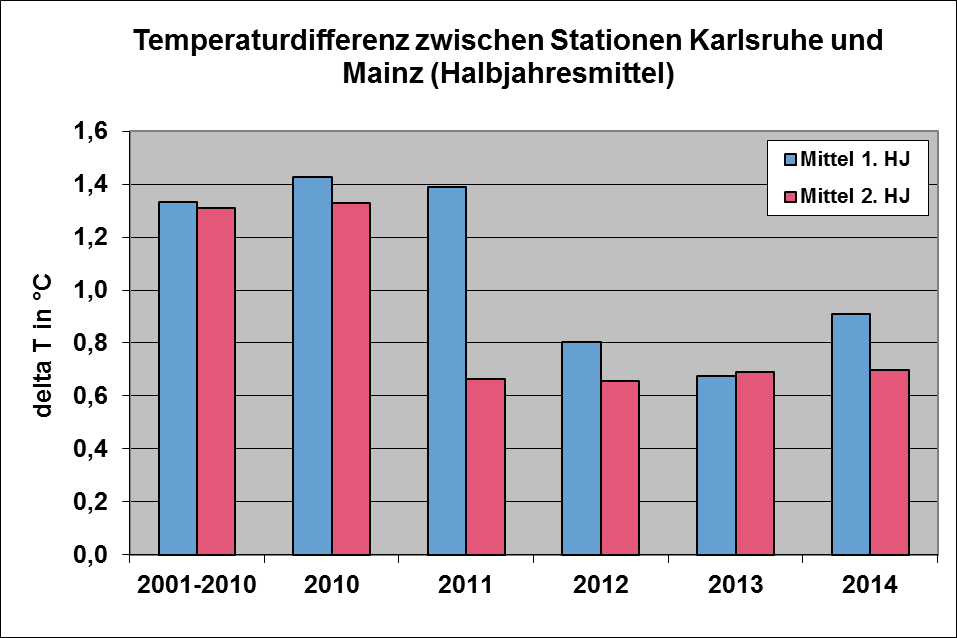 IKSR CIPR ICBR Bewirtschaftungsplan 2015 IFGE Rhein Kapitel 2 Abbildung 9: Temperaturdifferenz der Halbjahresmittel zwischen Karlsruhe und Mainz (Graphik: BfG) In besonders warmen Sommern mit extrem