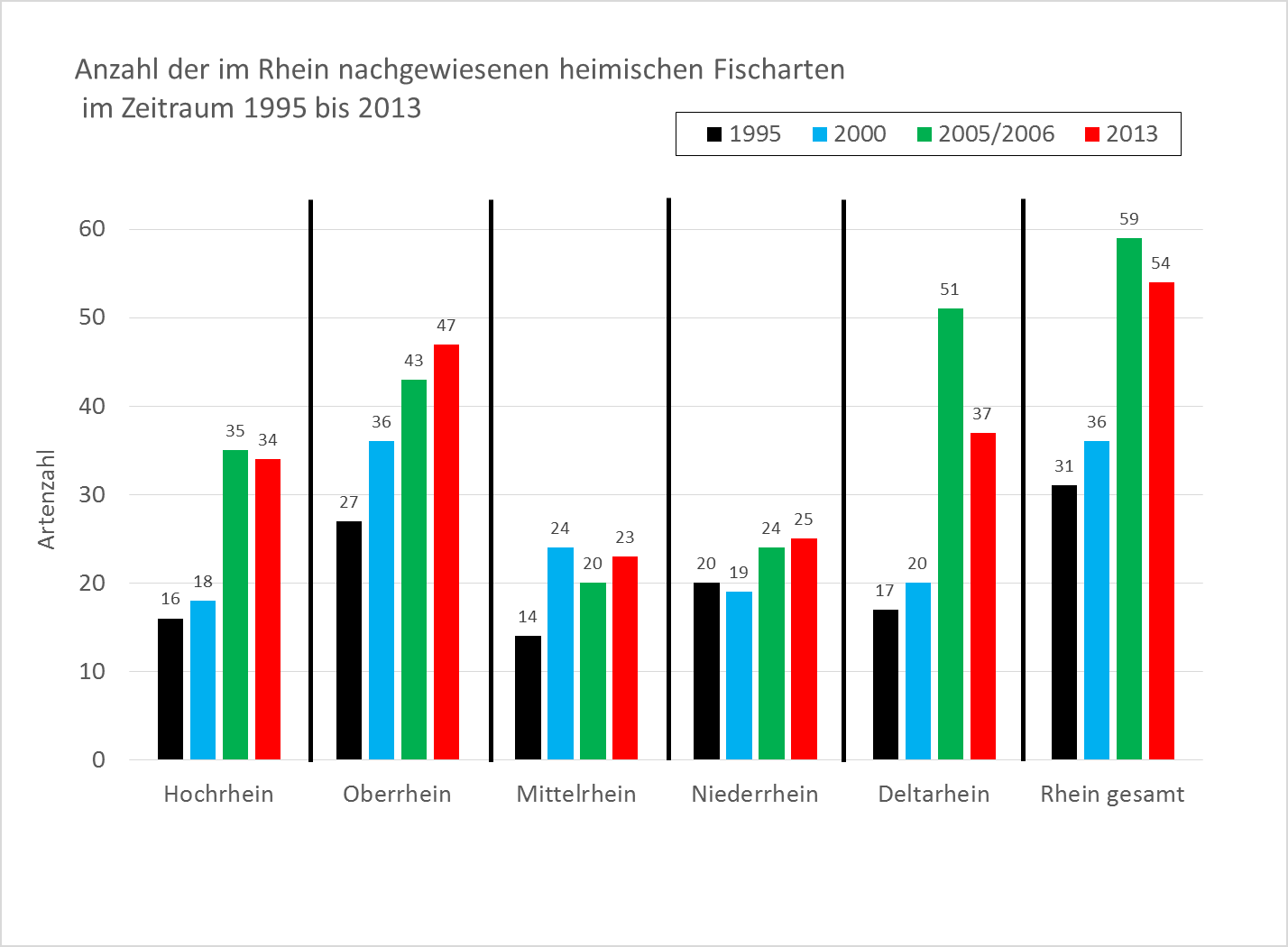 IKSR CIPR ICBR Bewirtschaftungsplan 2015 IFGE Rhein Kapitel 4 Abbildung 20 zeigt, dass die Artenvielfalt im Rhein wie in den Jahren zuvor sehr hoch ist.