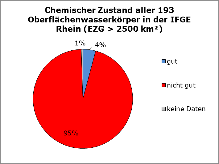 IKSR CIPR ICBR Bewirtschaftungsplan 2015 IFGE Rhein Kapitel 4 Karte K 19 ist in Abbildung 25 (links) zusammengefasst.