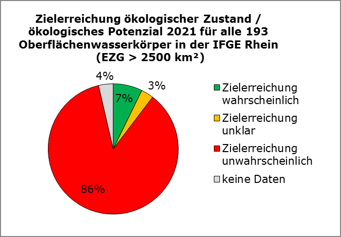 IKSR CIPR ICBR Bewirtschaftungsplan 2015 IFGE Rhein Kapitel 5 und die Verfügbarkeit von Nahrungsquellen und Lebensräumen (insbesondere Laichgebiete) beeinflusst.