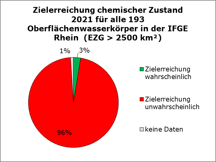IKSR CIPR ICBR Bewirtschaftungsplan 2015 IFGE Rhein Kapitel 5 Abbildung 30: Zielerreichung chemischer Zustand 2021 für alle Oberflächenwasserkörper in der IFGE Rhein (EZG > 2500 km², links) und für