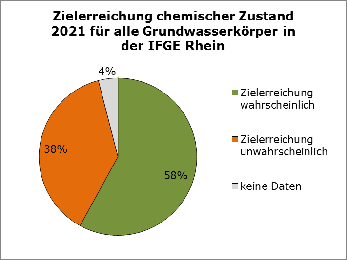 IKSR CIPR ICBR Bewirtschaftungsplan 2015 IFGE Rhein Kapitel 5 Abbildung 31: Zielerreichung mengenmäßiger Zustand (links) und chemischer Zustand (rechts) 2021 für alle Grundwasserkörper in der IFGE