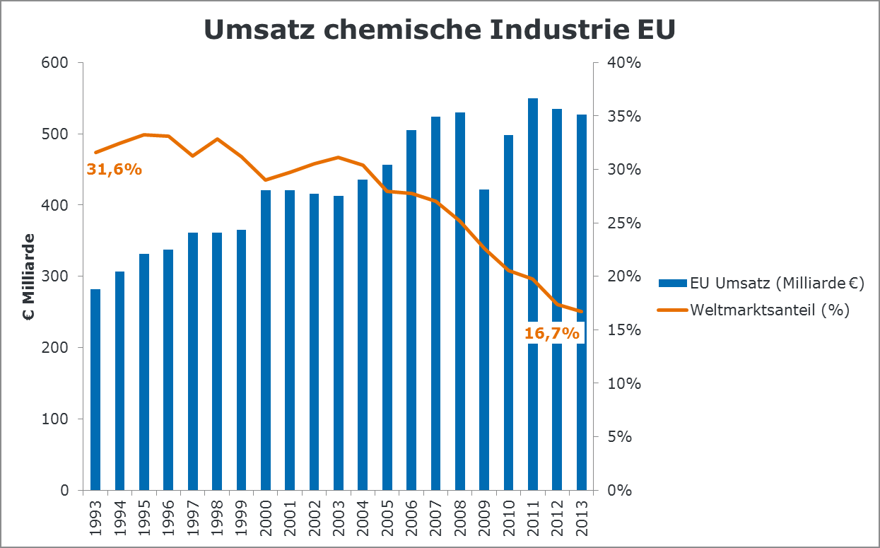 IKSR CIPR ICBR Bewirtschaftungsplan 2015 IFGE Rhein Kapitel 6 Abbildung 32: Umsatz der chemischen Industrie der EU. (Quelle: Cefic, The European chemical industry, Facts and figures 2014 (http://fr.