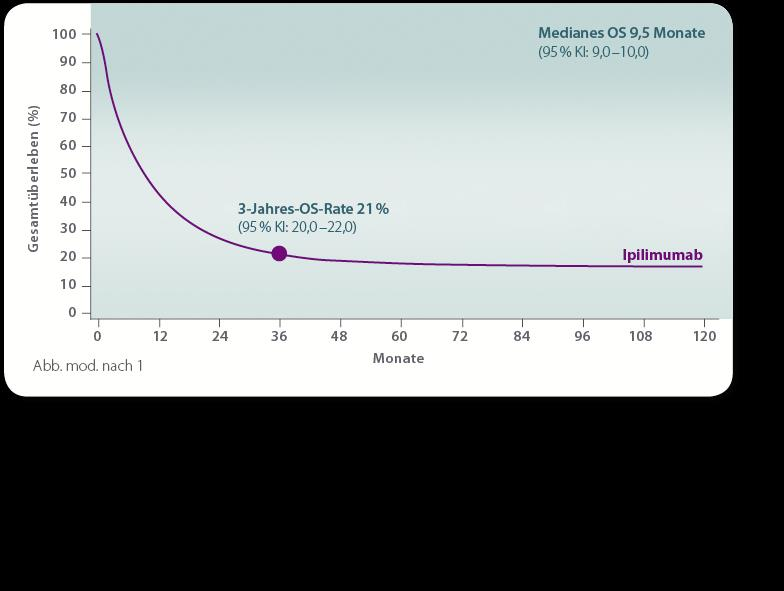Indikationsübergreifende Erfolge in der klinischen Praxis am Beispiel Melanom und sqnsclc Ipilimumab 1 bei Melanom-Patienten Nivolumab 3 bei sqnsclc-patienten Ipilimumab-Langzeitverläufe: Gepoolte