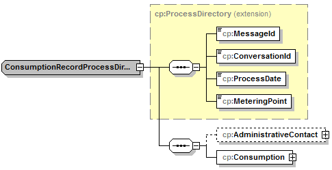 5. ProcessDirectory Dieser Pflicht-Knoten beinhaltet die prozessrelevanten Daten 5.1 Grafik 5.2 Felder Name Bedeutung Kard. Format /MessageId Nachrichtennummer 1..1 xsd:string max.