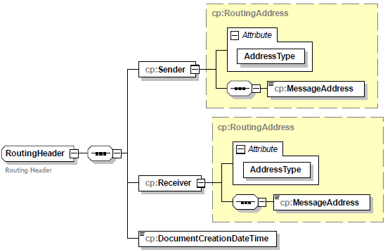 4. RoutingHeader Adressierung der Marktnachricht 4.1 Grafik 4.2 Felder Name Bedeutung Kard.