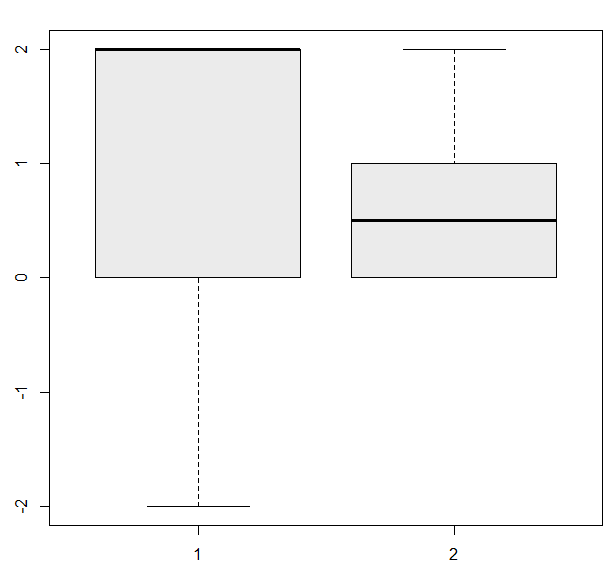 Abbildung 24: Vergleichsfragen, dominant im Lab, Unterteilung nach Gruppe 1 und 2 Es ist zu erkennen, dass die Windturbinen von Gruppe 2 im Lab als dominanter bewertet werden als von Gruppe 1.