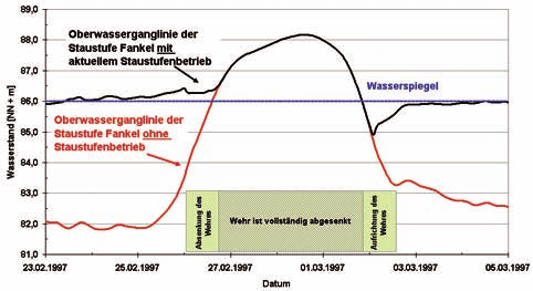 HW 51. 2007, H. 1 Kurzberichte 21 späteren Verlauf eines Moselhochwassers nicht - wie häufig gefordert - für Hochwasserschutzzwecke genutzt werden.