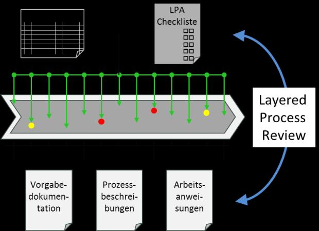 Layered Process Review ergänzt LPA und bewertet die tatsächliche Wirksamkeit der auditierten Prozesse Auditdurchführung, Ergebnisse und Maßnahmen sind transparent Layered Process Review Eine