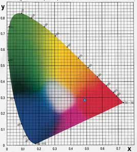 Nach diesem Prinzip ist das CIE-System (Commission Internationale de l Eclairage) gestaltet (Bild 2). Für jede Farbe gibt X den Rotgehalt, Y den Grüngehalt, Z den Blaugehalt an. 2. CIE-Normfarbtafel Zur vollen Beschreibung der Farbe gehört noch die Helligkeit.