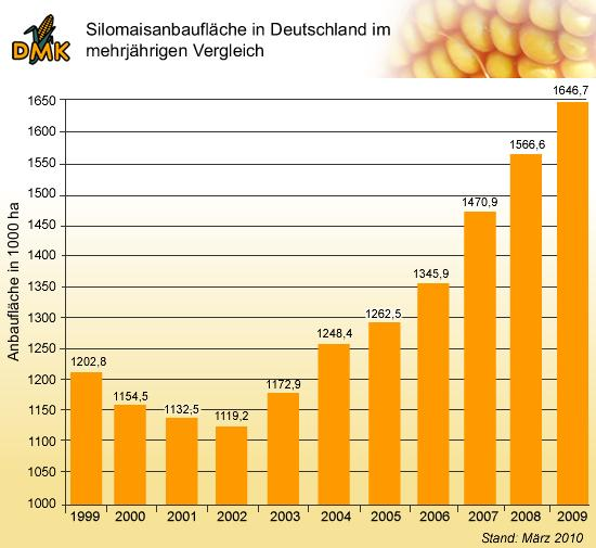 Silomais in Deutschland im mehrjährigen Vergleich (Quelle: ZMP, Stat.