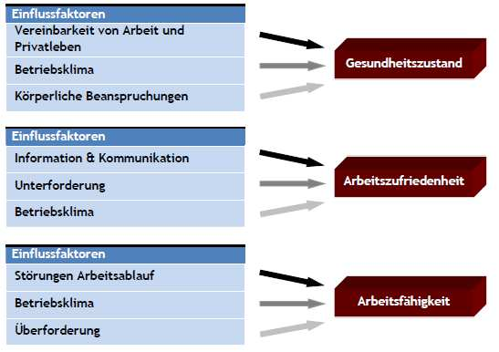 7. Kennzahlensystem: flexibel, anpassungsfähig und erweiterbar? Blickwinkel Beschäftigtenbefragung Gesundheit und Zufriedenheit am Arbeitsplatz 2012 7.