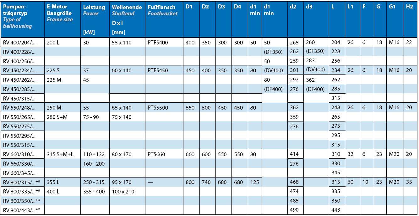 Tabelle 1: Maße Motorflansch ø160 -