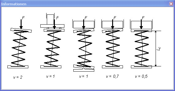 Abbildung 2.2-3: Lagerungsarten mit den zugehörigen Lagerungsbeiwerten. 2.3 Eingabe der Geometrie und Werkstoffwahl KISSsoft bietet in seiner Datenbank eine grosse Auswahl von unterschiedlichen Druckfedern nach DIN 2098 Beiblatt 1.