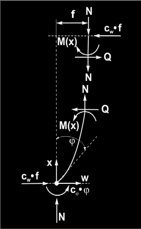 Elastishes Systemkniken - rihtungstreue Systeme ösung ür den Grundall mit Dreheder unten, Wegeder oben: GGW am unteren Teilsystem: H : M : Q M x ϕ ϕ Elastizitätstheorie: M EI '' Inhomogene DG II.