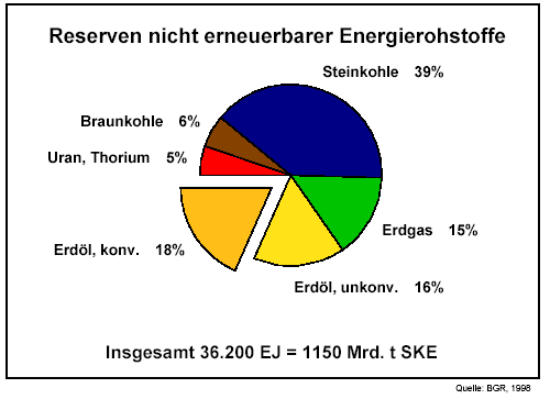 Grundproblem 2: Beschränkte nicht erneuerbare Energiereserven..das reicht für 36.200EJ 420 EJ / a < 90a..weniger als 90 Jahre!