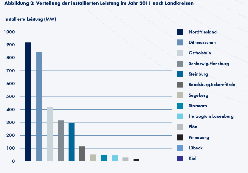 Einkommenseffekte Regionalisierung der Wertschöpfung liegt nicht vor, aber Orientierung an installierten Leistung plausibel.