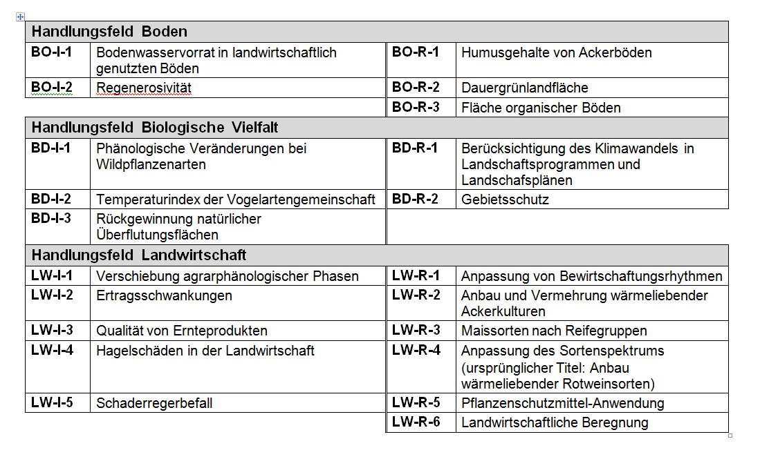 DAS Indikatoren im Überblick Erarbeitung durch