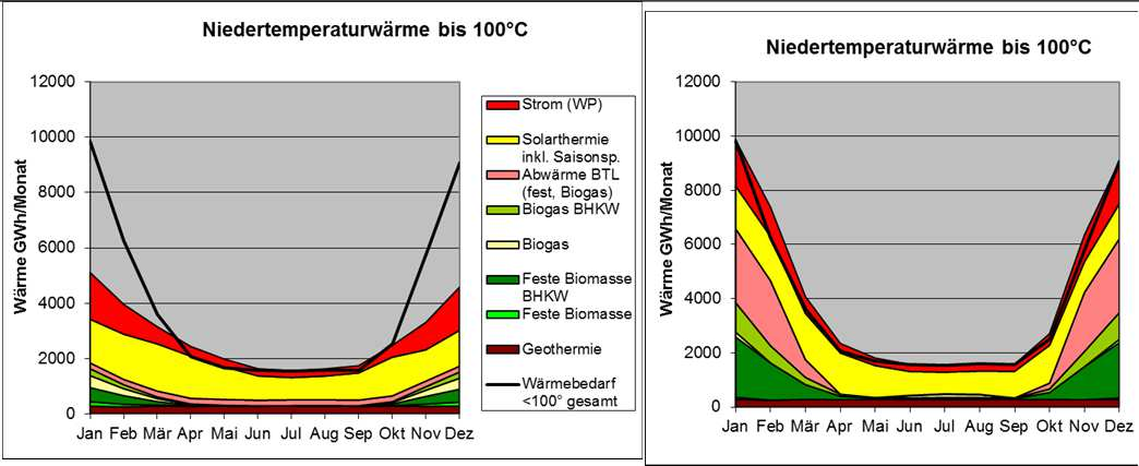 Szenario 2050: Energie aus Biomasse Ganzjahresbetrieb versus Winterbetrieb Ganzjahresbetrieb: Großes Wärmedefizit im Winter