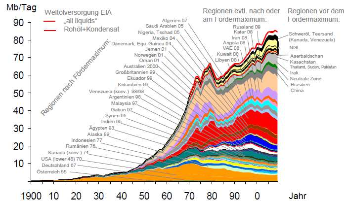 Schwindende Ölreserven Immer weniger Länder stehen vor dem Fördermaximum Q: Zittel (2010) Beispielszenario Erste Ergebnisse: Energieautarkes Österreich - A2050 Ziele für das Szenario A2050