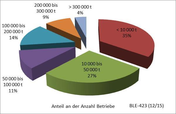 Abb. 2: Marktanteile der Mischfutterhersteller nach Größenklassen im WJ 2012/13 < 10.