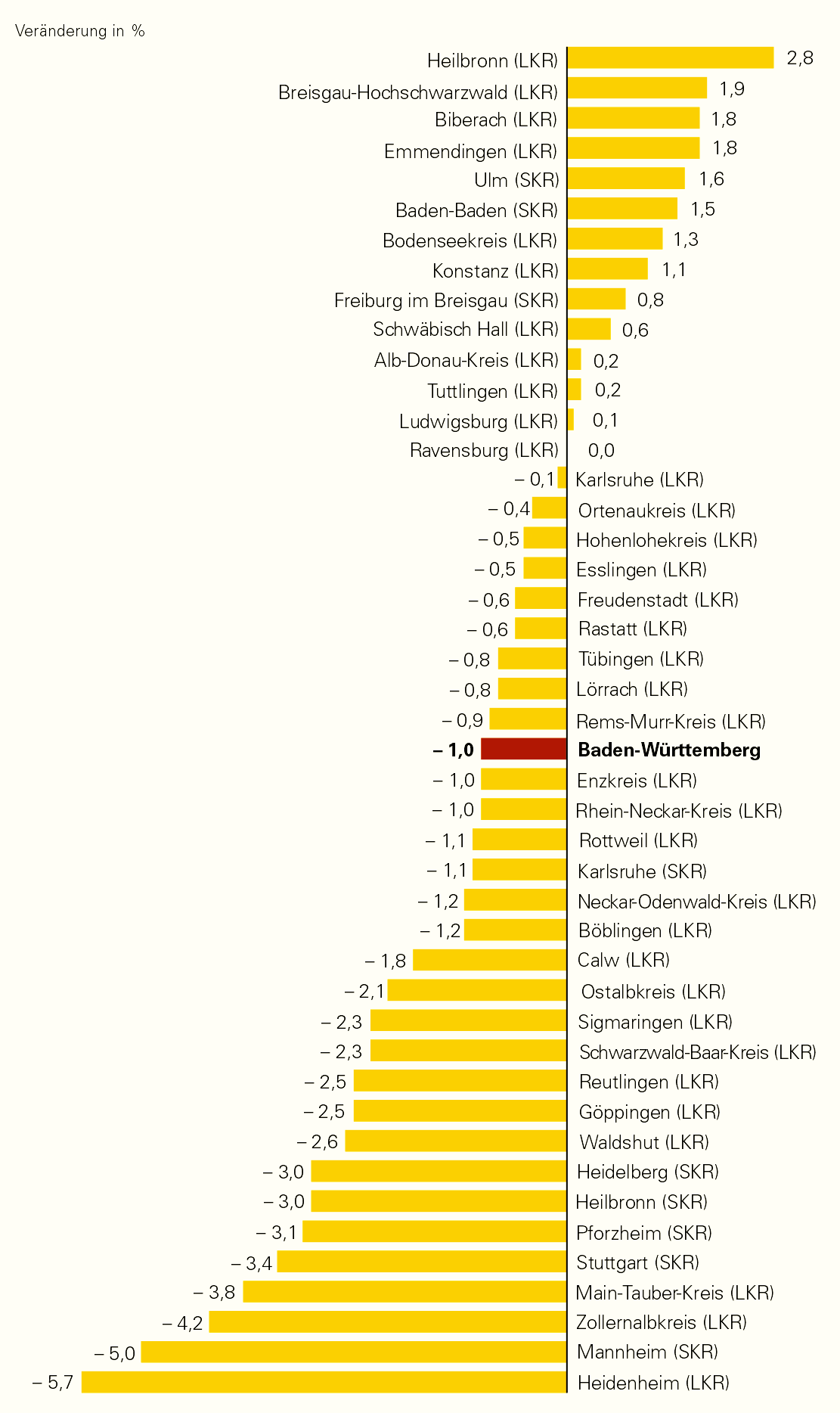 Demografischer Wandel Einführung Landkreise Baden-Württemberg: 11.