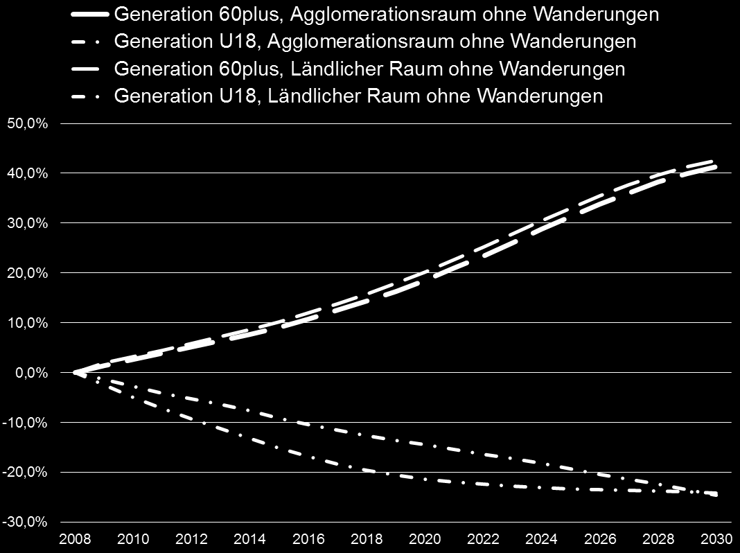 Demografischer Wandel in unseren Dörfern Franziska Haase & Jens Ridderbusch 5.