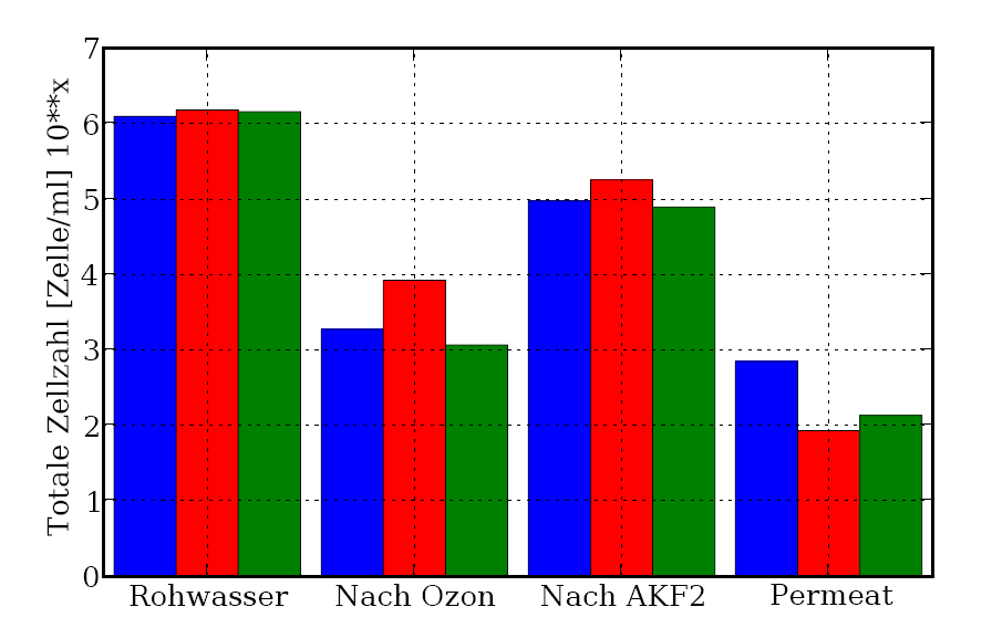 und Wabag Elimination von