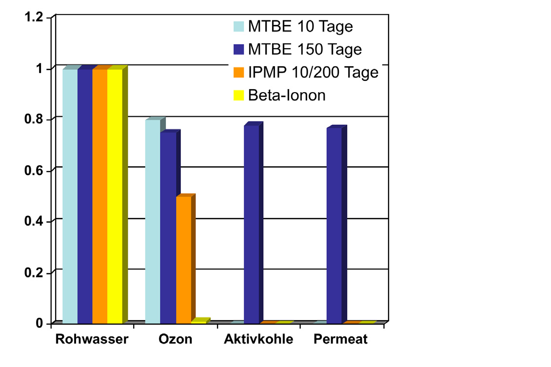 Elimination von Spurenstoffen in der Pilotanlage H 2 O 2 AOP MTBE k O3 = 0.15 M -1 s -1 k OH = 1.