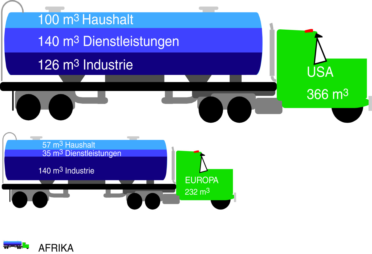 Quantitative Aspekte Jährlicher pro Kopf Wasserverbrauch 270 L /Tag 155 L /Tag 10 m 3 Haushalt 27 L/Tag 8 m 3 Dienstleistungen 7 m 3 Industrie Erneuerbare Wasserressourcen Was passiert mit dem