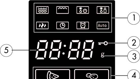 Symbole und Anzeigen im Display 1 Betriebsanzeigen: Mikrowelle: Leuchtet während des Mikrowellenbetriebes und wenn die Mikrowellenfunktion eingestellt