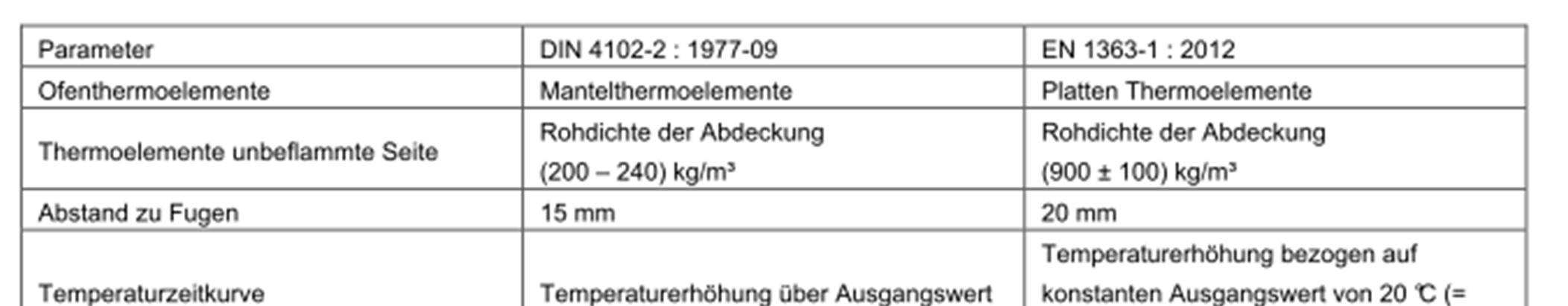 Vergleich Prüfparameter DIN 4102 - europ. Normung Nach DIN EN 13501 Ziffer 7.1.2.1 darf keine Prüfung zum Zweck der Wiederholbarkeit ein weiteres Mal durchgeführt werden!