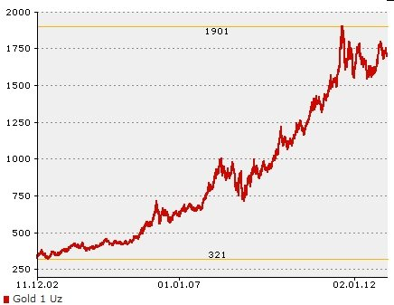 Die Kurve, die Sie auf diesem Bild sehen, ist vermutlich der Beginn einer parabelförmigen Goldpreisentwicklung. Der Anstieg von 321 USD auf 1.