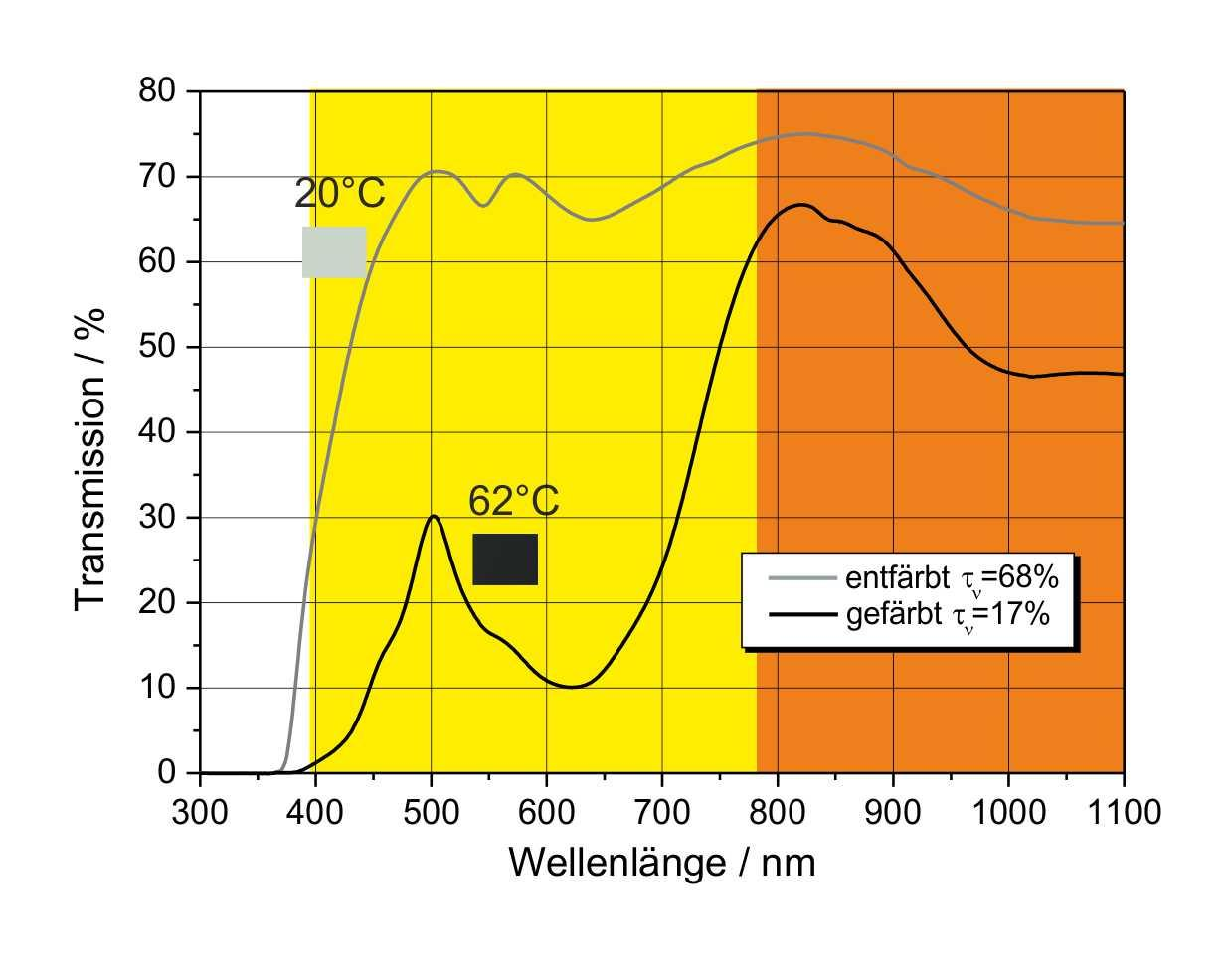 Gesimat TC: Optische Eigenschaften Spektren des thermochromen Verbundglases Gesimat TC Transmission hängt von der Scheibentemperatur ab graduelle Änderung,