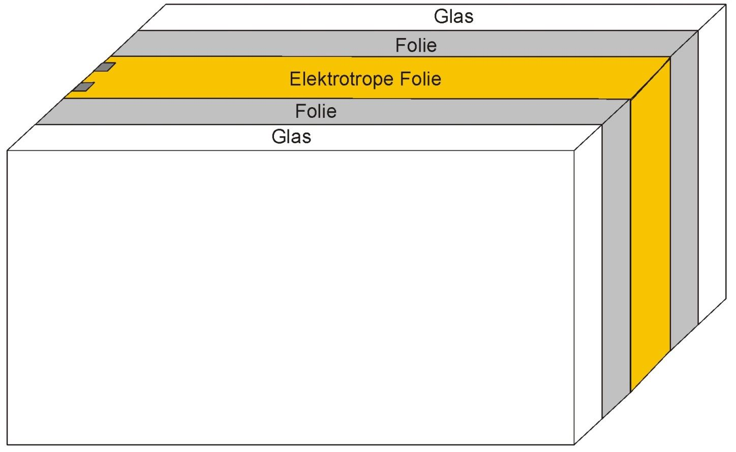 Elektrotropes Verbundglas: Gesimat ET Schaltung zwischen Milchglas und Klarglas Schaltbarer Sichtschutz 2 x Glassubstrat (Float, ESG oder TVG) ET-Folie +