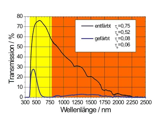 Gesimat EC, optische Eigenschaften Spektren des elektrochromen Verbundglases Gesimat EC höhere Transmission (gebleicht) im Vergleich mit anderen