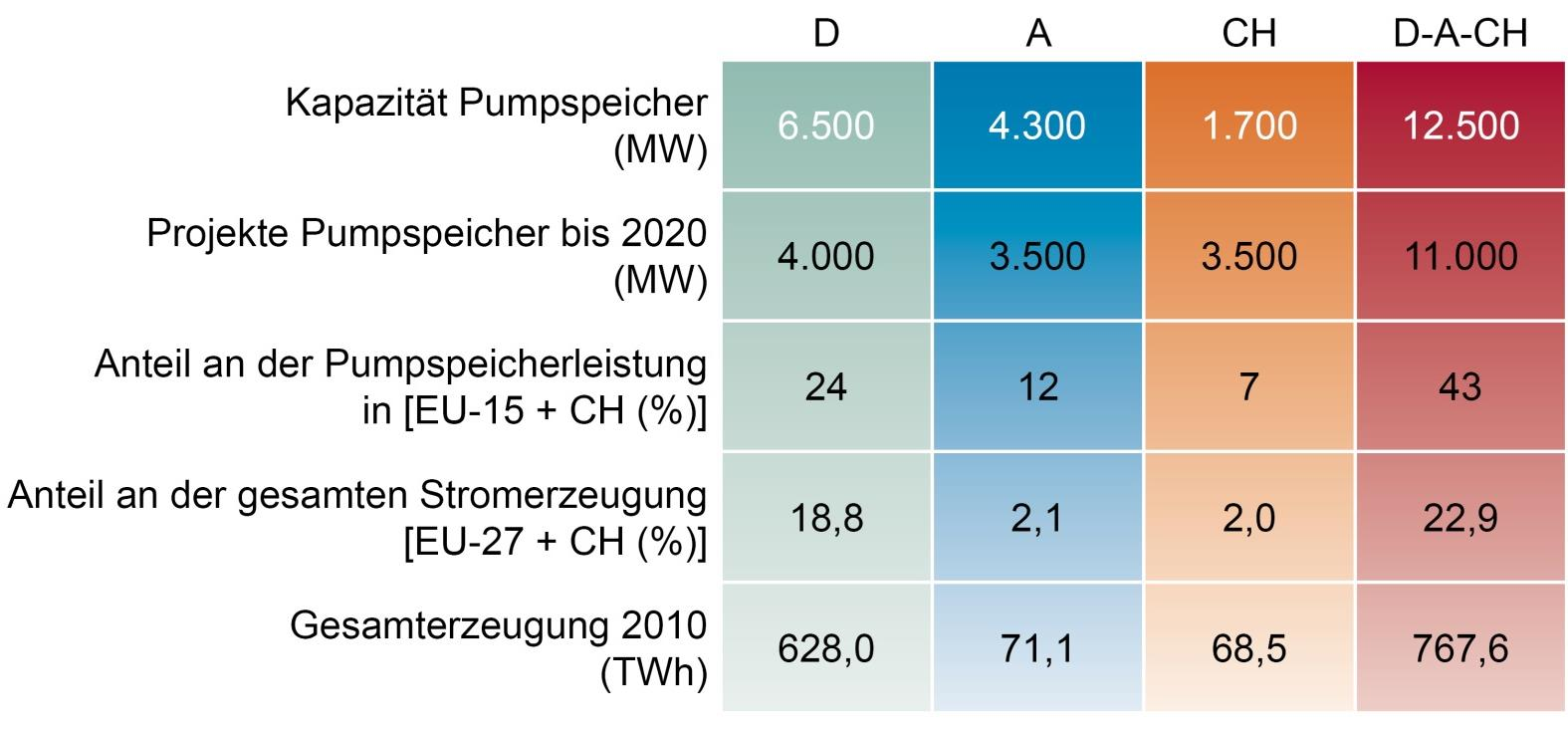 Kapazitätszuwachs Pumpspeicherkraftwerksprojekte in Österreich bzw.