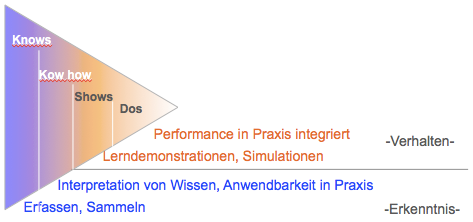 Persönliche Performance - wie bekommt man es? Quelle: In Anlehnung an Becker, M. Personalentwicklung, 2002, S.