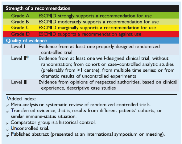 Antifungale Prophylaxe bei ITS Patienten ESCMID guidelines 2012 Diagnosis and management of Candida diseases Cornely et al. 2012, CMI, 18 (Suppl. 7), 1 8 Kürzlich chirurg.