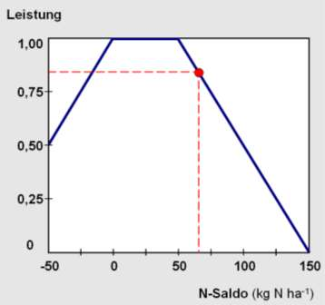 Erarbeitung eines BUP Bewertungsfunktionen Flächenbezogener N-Saldo Bereich kg N ha -1 a -1 Begründung N-Mangel - 50 bis 0 Abnahme des Boden-N und des Ertragspotentials
