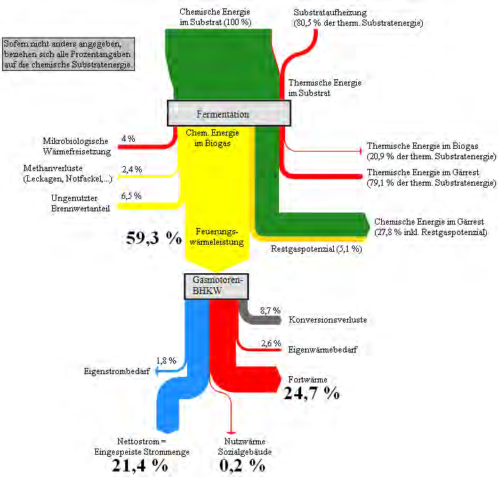 BGA 3 - Energieflussdiagramm η