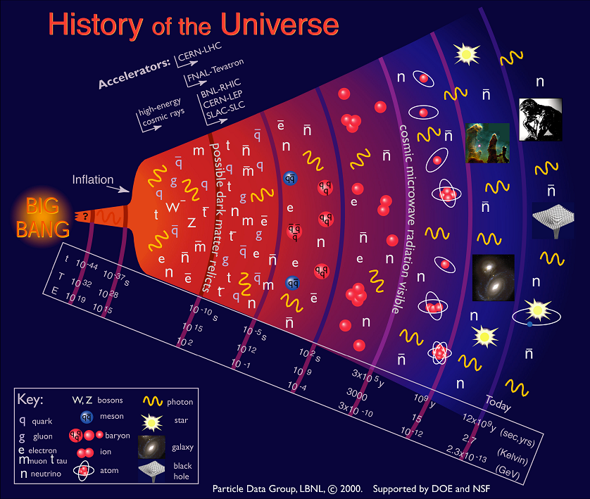 1 Einleitung Die primordiale Nukleosynthese ist die Entstehung der leichten Elemente im frühen Universum.