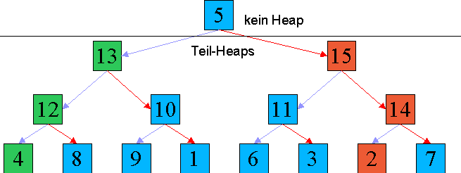 Heapsort Aufbau (der partiellen Ordnung) eines Heaps 2 Heaps der Höhe 3, Höhe = T, N=2