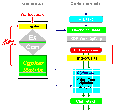 Sicherheit des CypherMatrix Verfahrens (Ernst Erich Schnoor) Das CypherMatrix Verfahren teilt sich in zwei Bereiche: Generator zur Erzeugung aller notwendigen Bestimmungsdaten und Codierbereich für