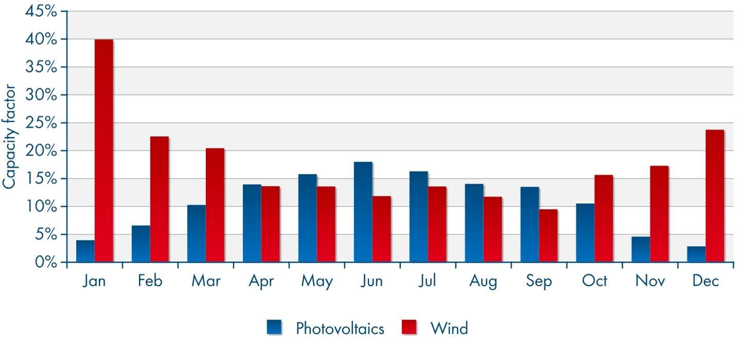Durchschnittliche Netzeinspeisung von PVund Windleistung in Deutschland (2005) Wind and solar energy