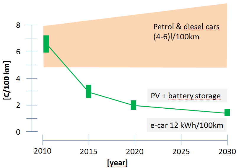 Fuel cost per 100 km for conventional cars and electricity & storage cost for e-cars If