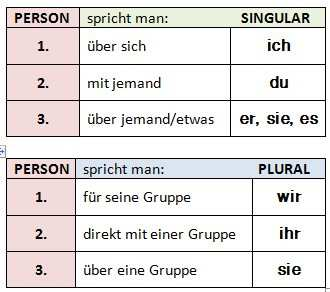 9 Verbinde die grammatikalischen Begriffe zur Unterscheidung der 1. bis 3. Person im Singular und Plural, mit den passenden Subjektpronomen in Deutsch.